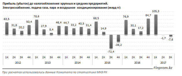 Компания показала убытки