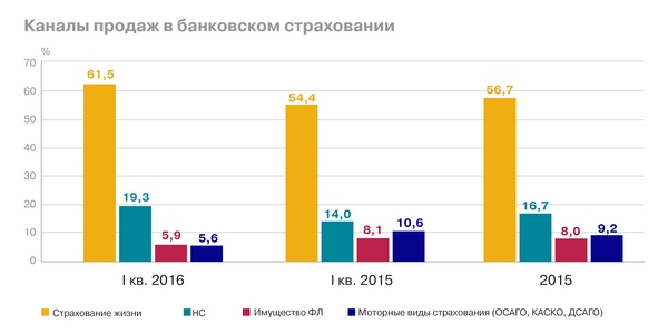 Страховые каналы продаж. Каналы продаж в страховании. Каналы продаж страховой компании. Анализ продаж страховых продуктов. Канал продаж страхования имущества.