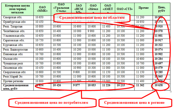 Цена На Металлолом В Беларуси