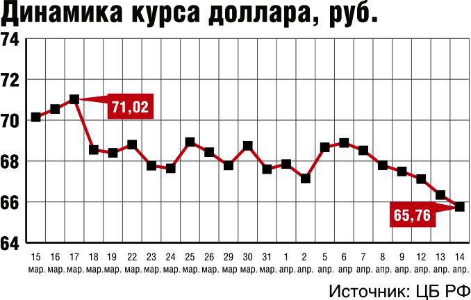 Курс доллара в болгарии сегодня. Курс доллара на май.