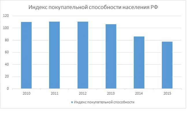 Проблемы покупательской способности населения проект