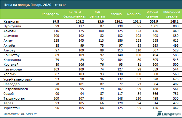 Прайс лист усть каменогорск. Производство овощей в Казахстане в 2020. Средняя стоимость овощей. Цены в Казахстане на овощи и фрукты. Ценовая политика на овощи.