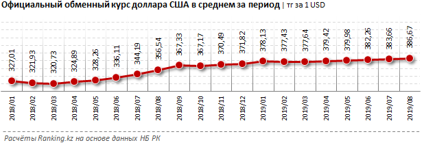 Валюта курс доллара тенге. Курс доллара в Казахстане. Курс доллара в 2003 году.