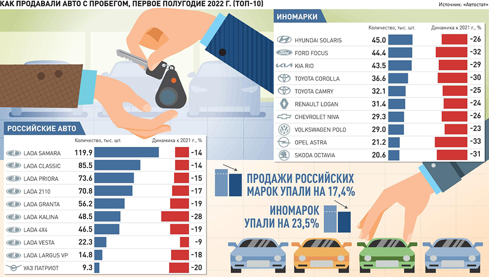 Рейтинг авто 2022. Рынок автомобилей. Самые продаваемые авто в России 2022. Самая продаваемая машина в мире 2022. Рынок новых автомобилей.