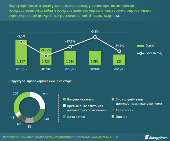Коррупционная карта казахстана