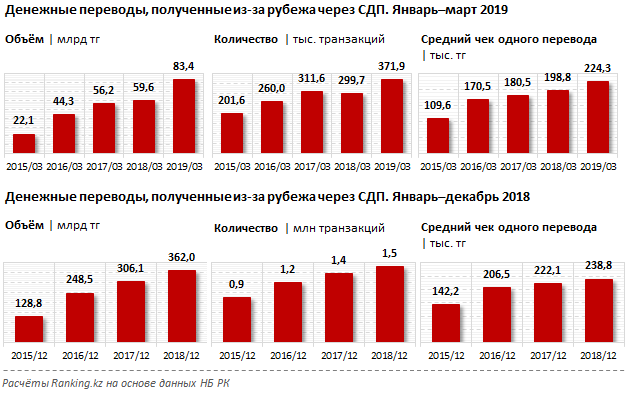 Сколько переводов в день