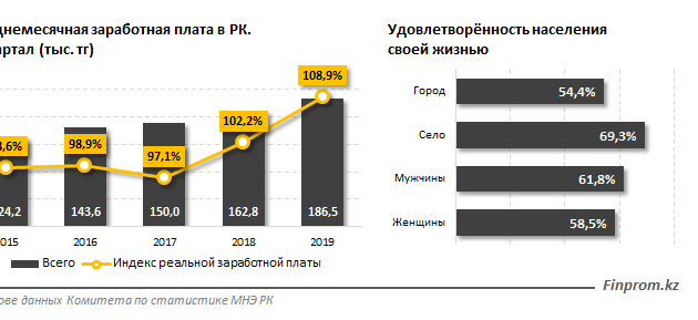 Минимальная зп в казахстане. Средняя зарплата в Казахстане 2019. Ср ЗП В Казахстане. Средняя заработная плата в России и Казахстане. Казахстан уровень жизни населения.