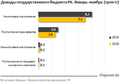 государственная казна россии. налоговые поступления в бюджет казахстана. налоговые поступления в бюджет россии. деньги финансы.