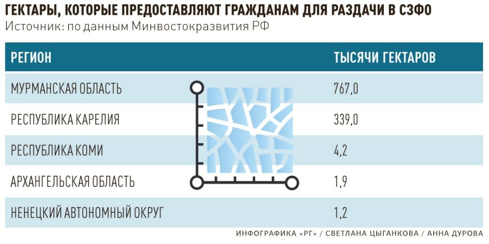 Арктический гектар карта участков