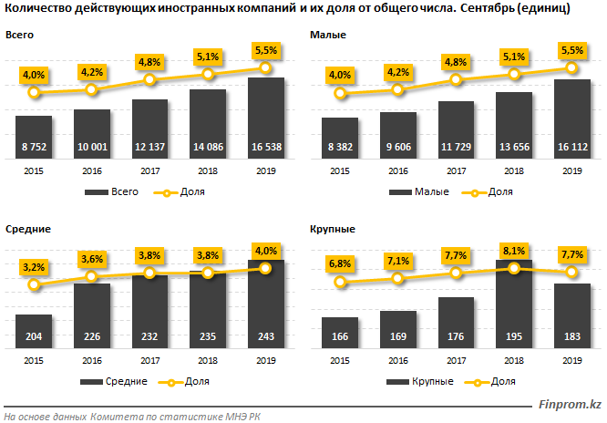 Сколько компания. Крупное предприятие численность. Крупные компании Казахстана. Численность крупной компании. Казахстан количество предприятий.