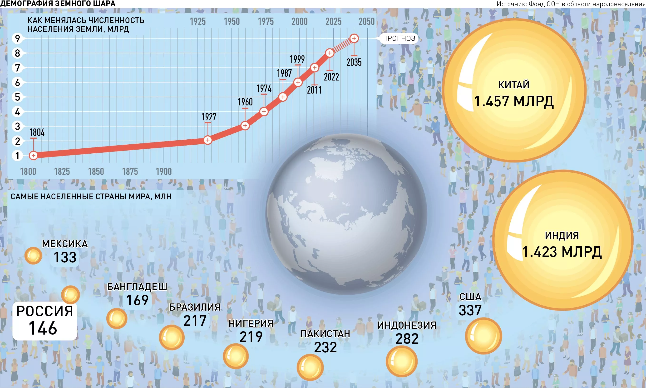 Население планеты 2023 численность. Overpopulation problems. Население земли график. Статистика по населению. Рост численности населения земли график.