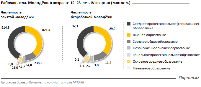 Количество занятой молодежи в Казахстане.