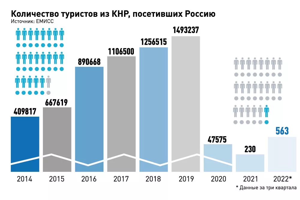 рынок туризма. инфографика 2022. статистика туризма в мире. российский туризм 2022. инфографика беженцы.