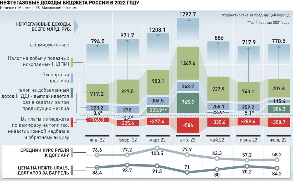 Прибыль в 2015 году. Нефтегазовые доходы России. Нефтегазовые доходы бюджета. Доходы бюджета от нефти.
